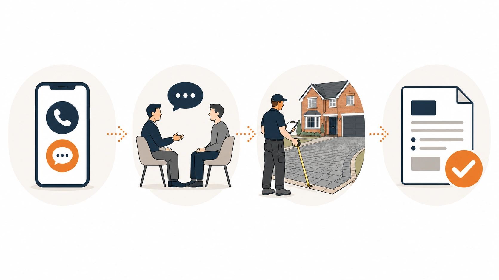 Four-step illustration showing initial contact, sharing driveway details, a site visit and a quotation